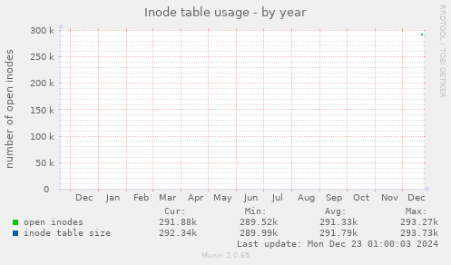 Inode table usage