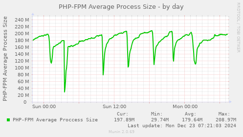 PHP-FPM Average Process Size