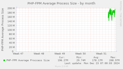 PHP-FPM Average Process Size