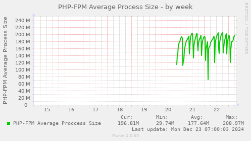 PHP-FPM Average Process Size