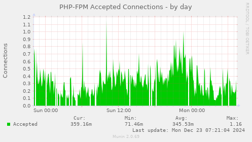 PHP-FPM Accepted Connections