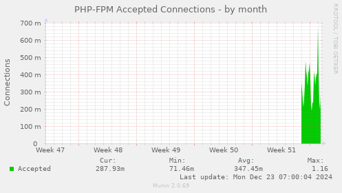 PHP-FPM Accepted Connections