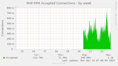 PHP-FPM Accepted Connections