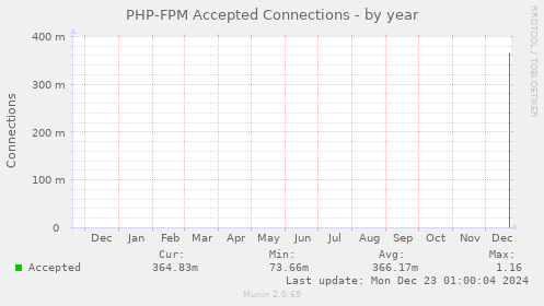 PHP-FPM Accepted Connections