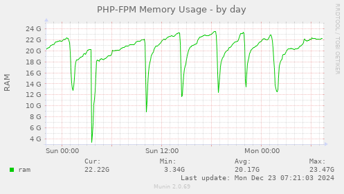 PHP-FPM Memory Usage