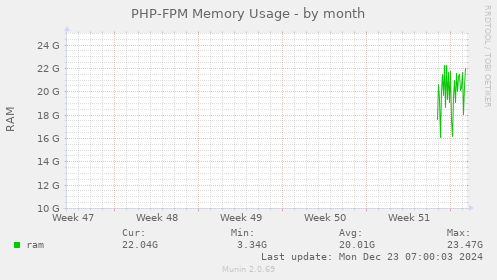 PHP-FPM Memory Usage