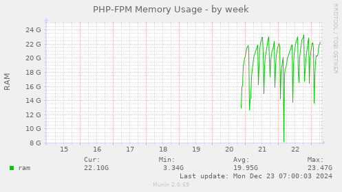 PHP-FPM Memory Usage