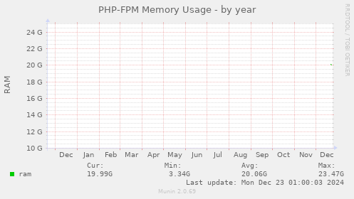 PHP-FPM Memory Usage