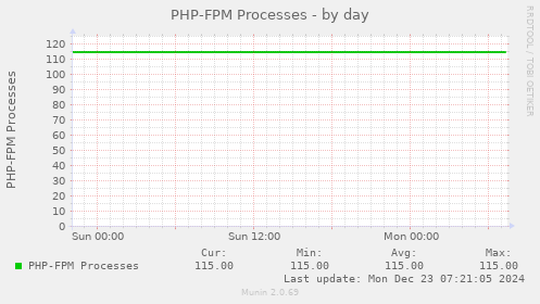 PHP-FPM Processes