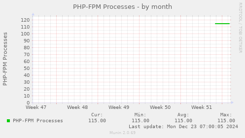 PHP-FPM Processes