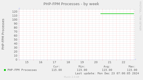 PHP-FPM Processes