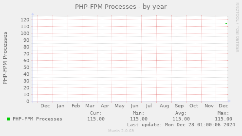 PHP-FPM Processes