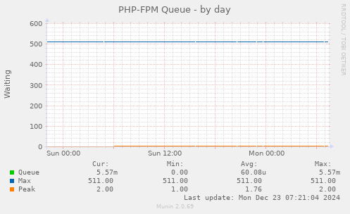 PHP-FPM Queue