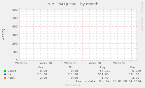 PHP-FPM Queue