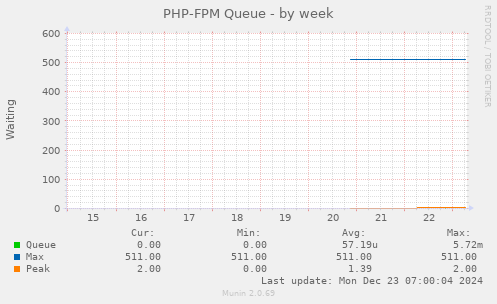 PHP-FPM Queue