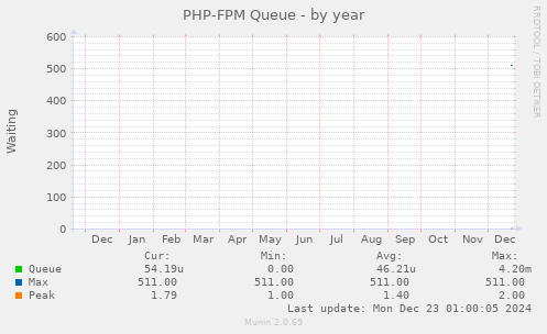 PHP-FPM Queue