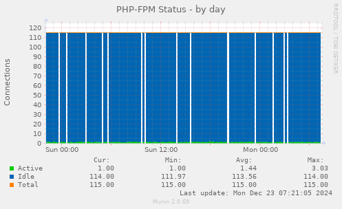 PHP-FPM Status