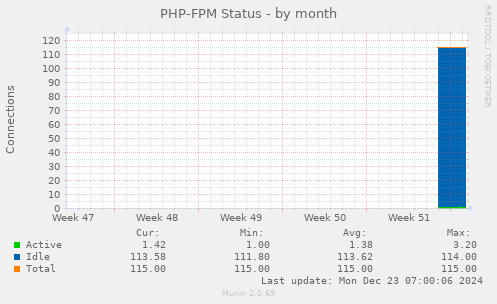 PHP-FPM Status