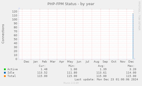 PHP-FPM Status