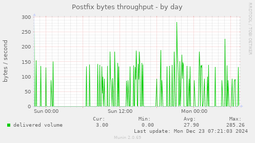 Postfix bytes throughput