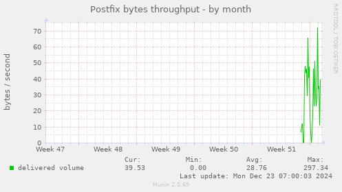 Postfix bytes throughput