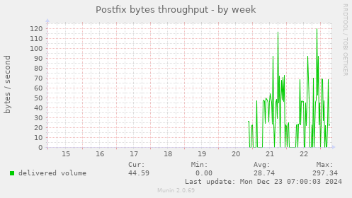 Postfix bytes throughput