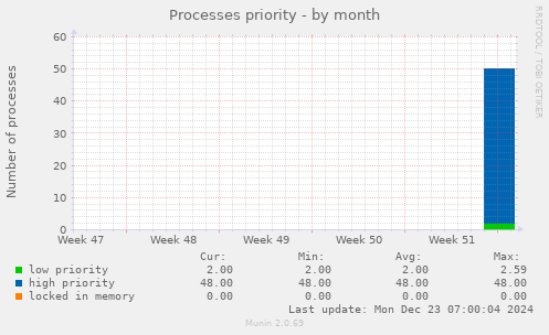 Processes priority