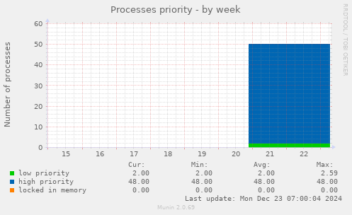 Processes priority