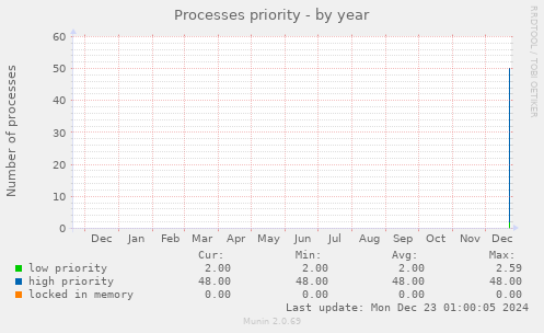 Processes priority