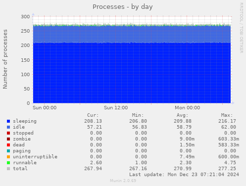 Processes