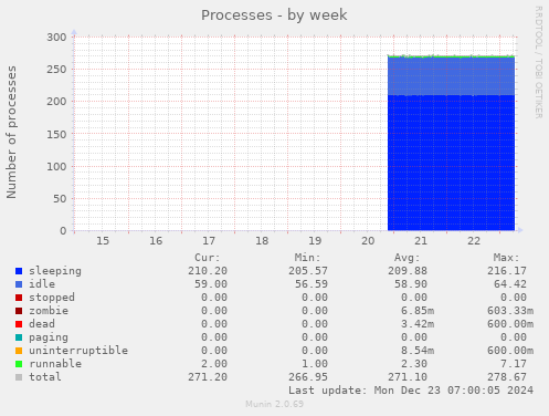 Processes