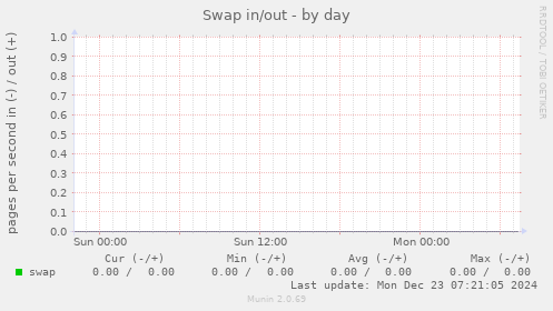 Swap in/out