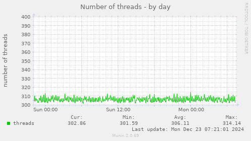 Number of threads