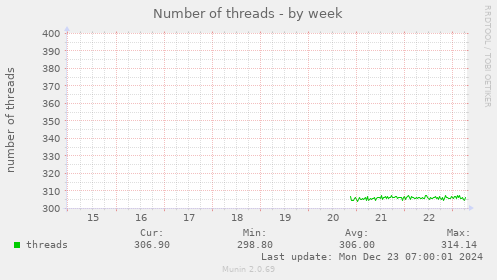 Number of threads