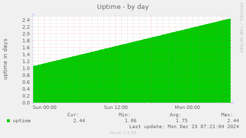 Uptime