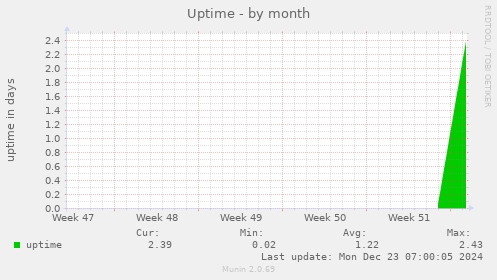 Uptime