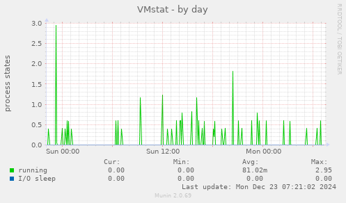 VMstat