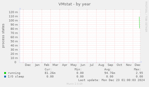 VMstat